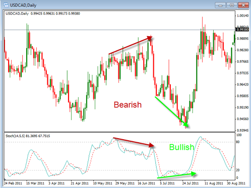 esempi trading con divergenze stocastico