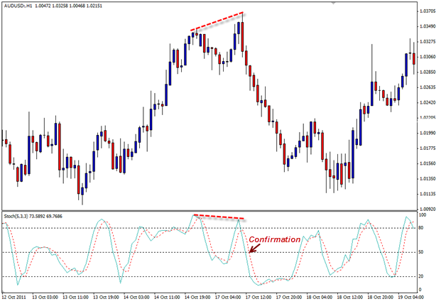 esempi trading stocastico divergenze