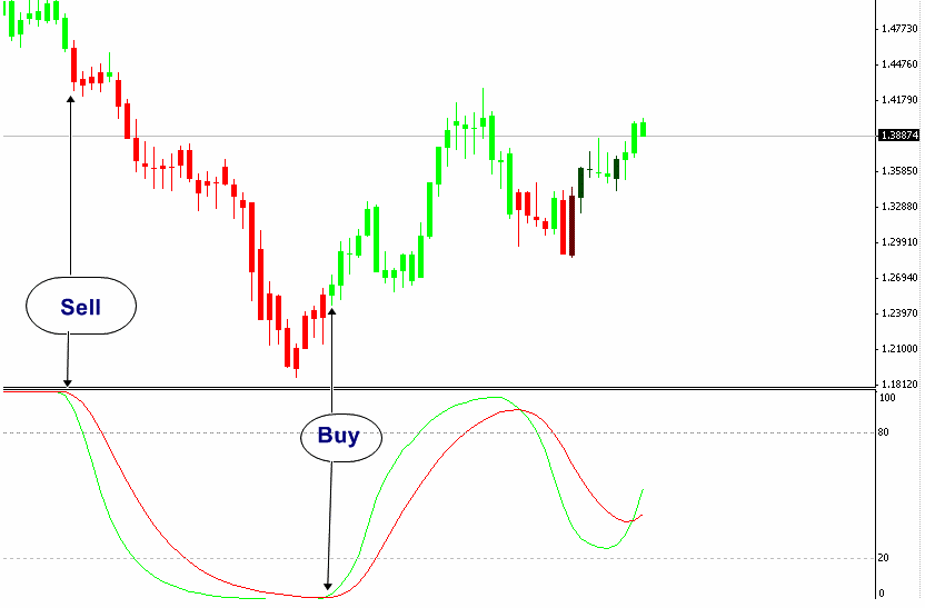 strategie trading stocastico crossover 