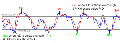 strategie trading stocastico