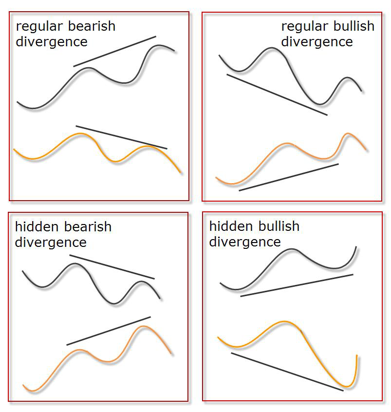 tecniche trading stocastico divergenze