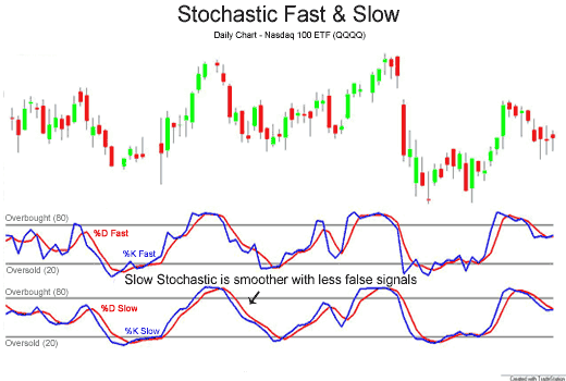 oscillatore stocastico veloce e lento