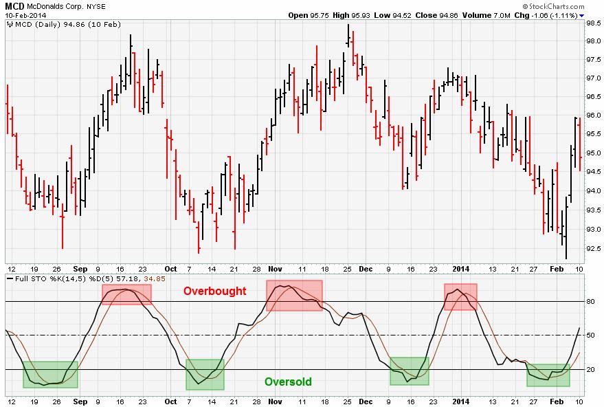 strategie trading oscillatore stocastico