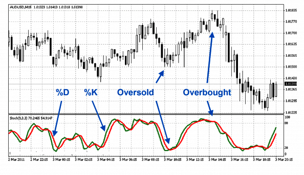 strategie di trading stocastico