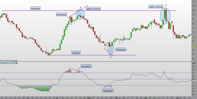 strategia trading cci divergenze