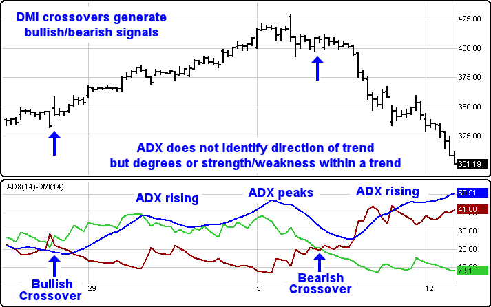 indicatore adx 