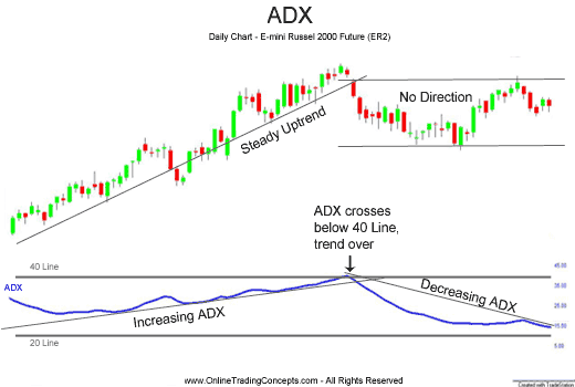 trading con adx per cfd forex opzioni