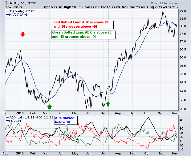 trading con adx per cfd forex opzioni