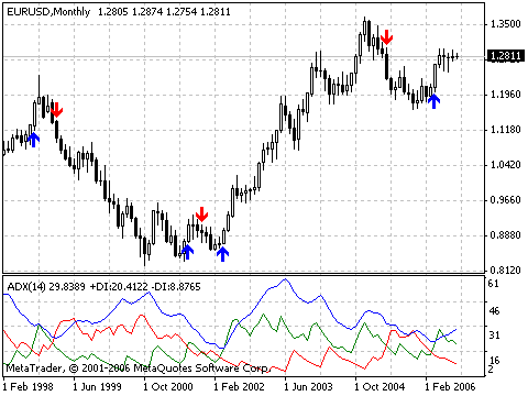 trading con adx per cfd forex opzioni