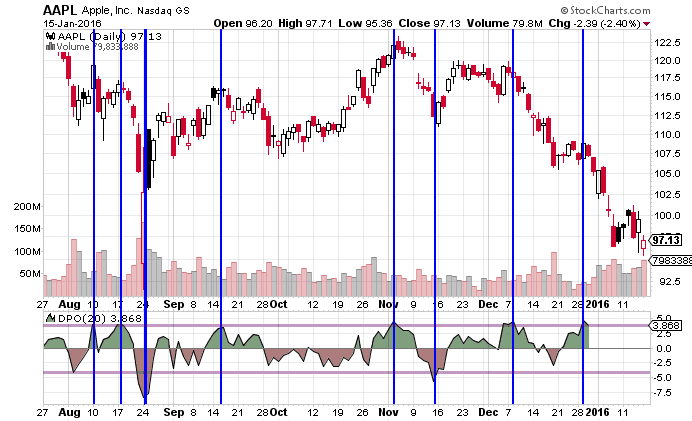 strategie di trading detrended price oscillator