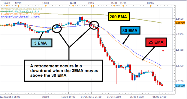 strategia trading medie mobili macd