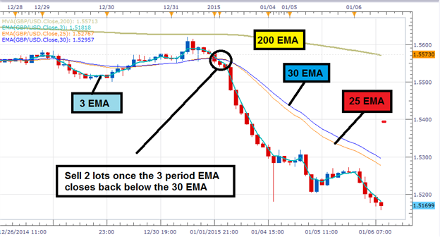 strategia trading medie mobili macd