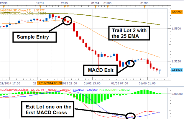 strategia trading medie mobili macd