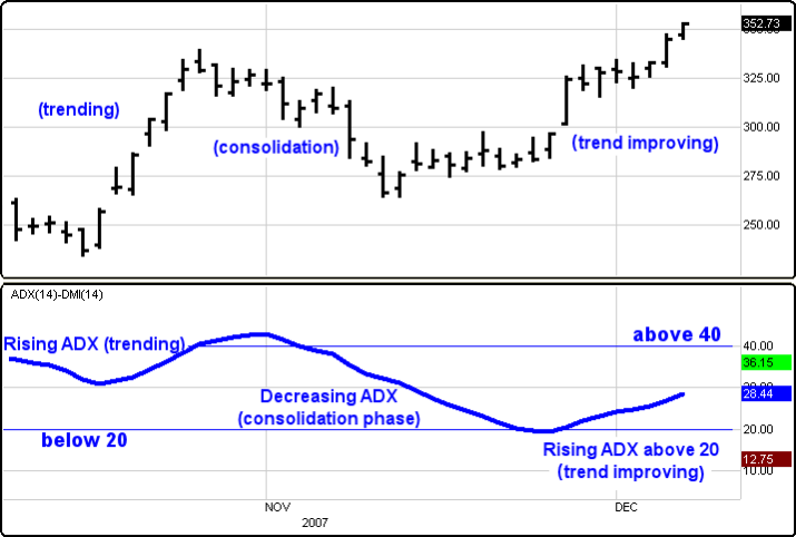 Indicatore Average Directional Index ADX