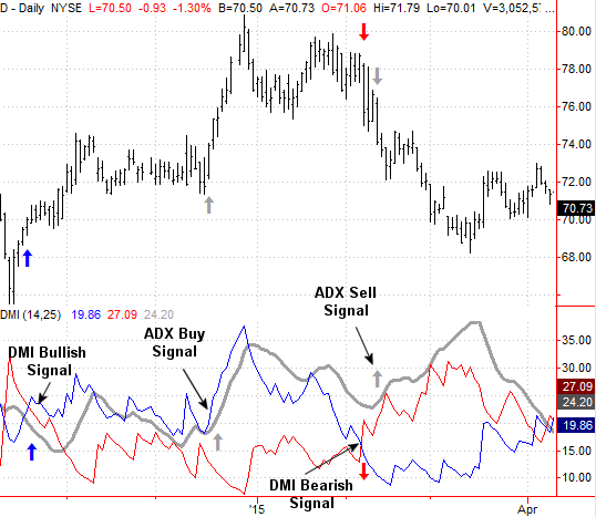 Indicatore Average Directional Index ADX