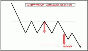 figura rettangolo bearish