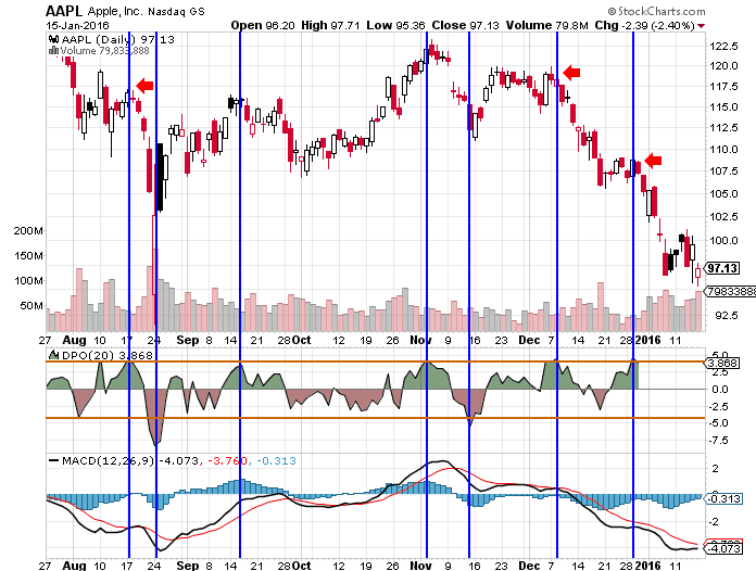 strategia trading detrended price oscillator