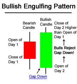 engulfing bullish candlestick