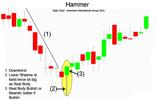 hammer candlestick