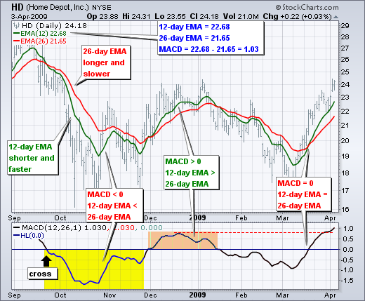 strategia trading macd