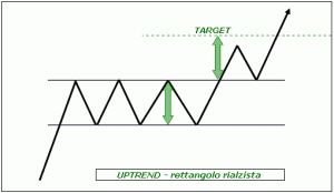 figura rettangolo bullish